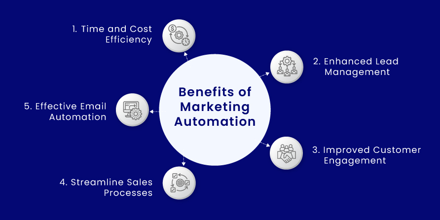 benefits of marketing automation